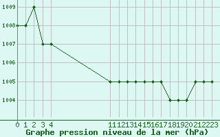 Courbe de la pression atmosphrique pour Biache-Saint-Vaast (62)