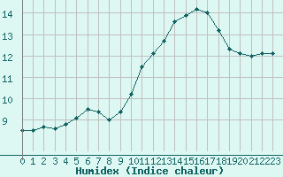 Courbe de l'humidex pour Angers-Beaucouz (49)