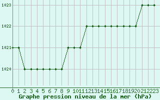 Courbe de la pression atmosphrique pour Biache-Saint-Vaast (62)