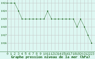 Courbe de la pression atmosphrique pour Rmering-ls-Puttelange (57)