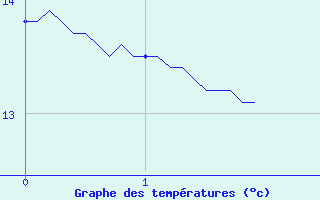 Courbe de tempratures pour Angers Ville (49)