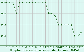 Courbe de la pression atmosphrique pour Marquise (62)