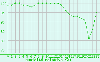 Courbe de l'humidit relative pour Trappes (78)