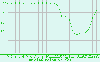 Courbe de l'humidit relative pour Lobbes (Be)