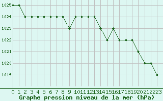 Courbe de la pression atmosphrique pour Biache-Saint-Vaast (62)