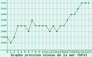 Courbe de la pression atmosphrique pour Thnes (74)