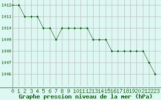 Courbe de la pression atmosphrique pour Rmering-ls-Puttelange (57)