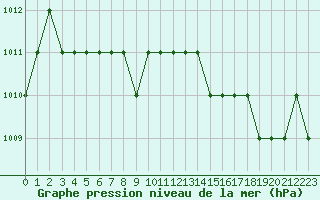 Courbe de la pression atmosphrique pour Rmering-ls-Puttelange (57)