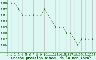 Courbe de la pression atmosphrique pour Ruffiac (47)