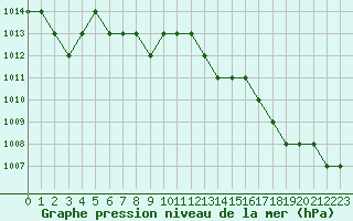 Courbe de la pression atmosphrique pour Rmering-ls-Puttelange (57)