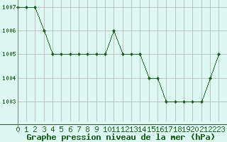 Courbe de la pression atmosphrique pour Ruffiac (47)