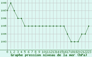 Courbe de la pression atmosphrique pour Ruffiac (47)