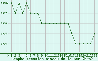 Courbe de la pression atmosphrique pour Ruffiac (47)