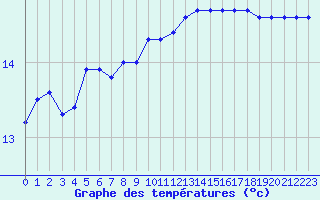 Courbe de tempratures pour Leucate (11)