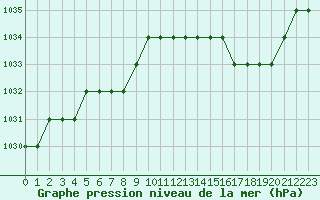 Courbe de la pression atmosphrique pour Biache-Saint-Vaast (62)