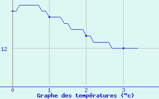 Courbe de tempratures pour Padoux (88)