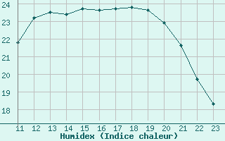 Courbe de l'humidex pour Rochefort Saint-Agnant (17)