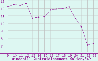 Courbe du refroidissement olien pour Vias (34)