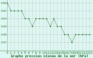 Courbe de la pression atmosphrique pour Ruffiac (47)