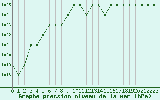 Courbe de la pression atmosphrique pour Biache-Saint-Vaast (62)