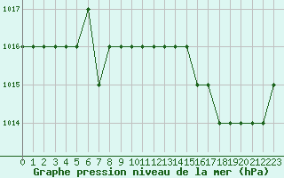 Courbe de la pression atmosphrique pour Ruffiac (47)