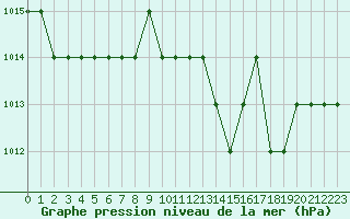 Courbe de la pression atmosphrique pour Ruffiac (47)