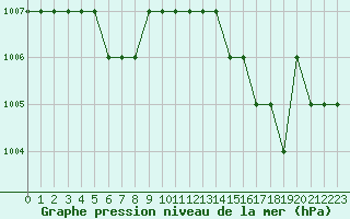 Courbe de la pression atmosphrique pour Ruffiac (47)