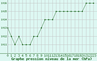 Courbe de la pression atmosphrique pour Biache-Saint-Vaast (62)