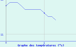 Courbe de tempratures pour Saint-Martin-Curton (47)