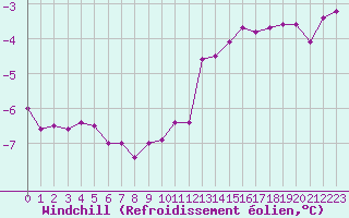 Courbe du refroidissement olien pour Roissy (95)