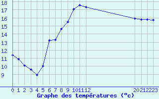 Courbe de tempratures pour Bannay (18)