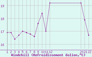 Courbe du refroidissement olien pour Jonzac (17)