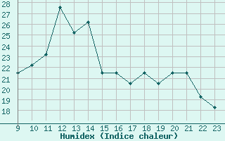 Courbe de l'humidex pour Estres-la-Campagne (14)