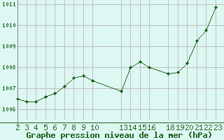 Courbe de la pression atmosphrique pour Cap Corse (2B)