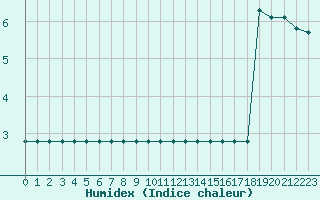 Courbe de l'humidex pour Lobbes (Be)