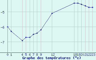 Courbe de tempratures pour Saint-Haon (43)