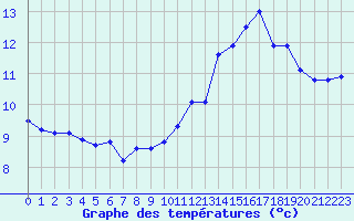 Courbe de tempratures pour Pointe de Chassiron (17)