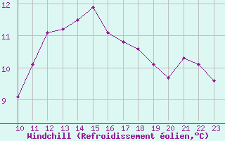Courbe du refroidissement olien pour Saint-Germain-le-Guillaume (53)