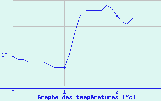 Courbe de tempratures pour Aubreville (55)