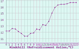 Courbe du refroidissement olien pour Dijon / Longvic (21)