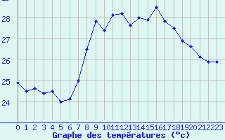 Courbe de tempratures pour Cap Sagro (2B)