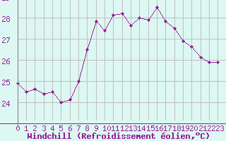 Courbe du refroidissement olien pour Cap Sagro (2B)