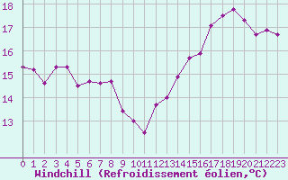 Courbe du refroidissement olien pour Pointe de Socoa (64)