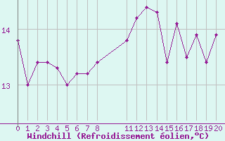 Courbe du refroidissement olien pour Agde (34)