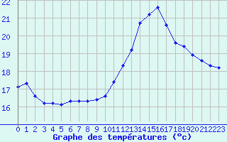 Courbe de tempratures pour Potes / Torre del Infantado (Esp)