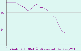 Courbe du refroidissement olien pour Cabrires-d