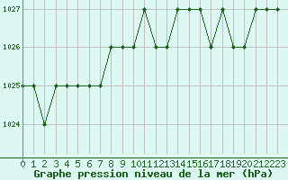Courbe de la pression atmosphrique pour Sarzeau (56)