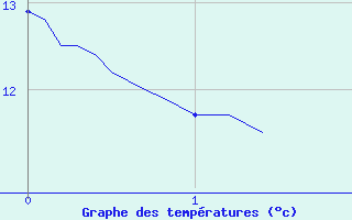 Courbe de tempratures pour Saint Pierre le Moutier (58)