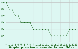 Courbe de la pression atmosphrique pour Biache-Saint-Vaast (62)