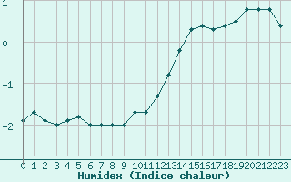 Courbe de l'humidex pour Dole-Tavaux (39)